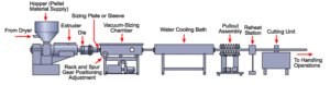 Plastic pipe extrusion process