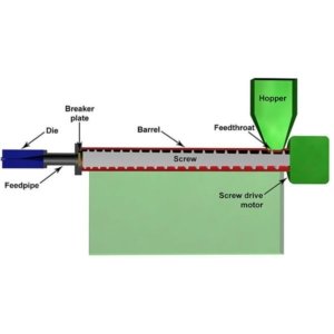 extrusion process