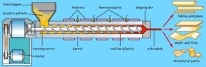 summary of plastic extrusion process
