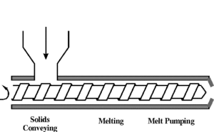 single screw turning 