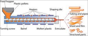 plastic extrusion process