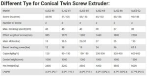 Technical data for conical twin screw extruder