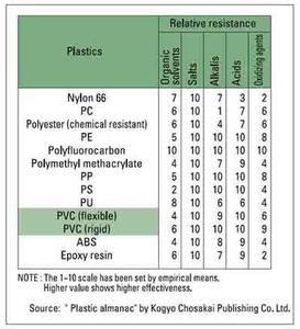 Pvc Chemical Resistance Chart