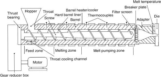 Single Screw Extruder Science Direct