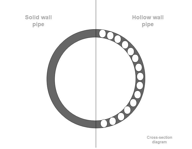 Cross-sectional diagram of solid wall vs. hollow wall pipe