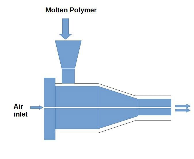  Simple illustration of a cross-head die