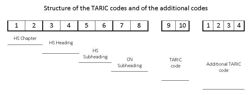 HS code, traffic code structures