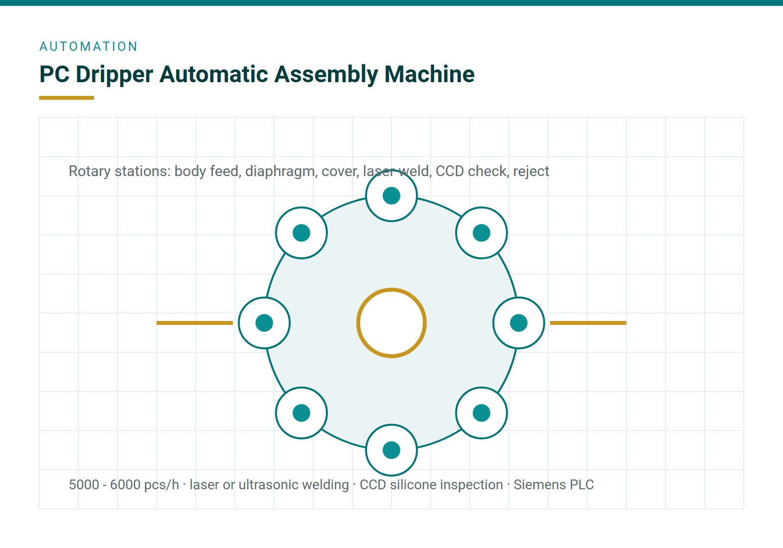 Rotary assembly stations with feeding, welding and inspection