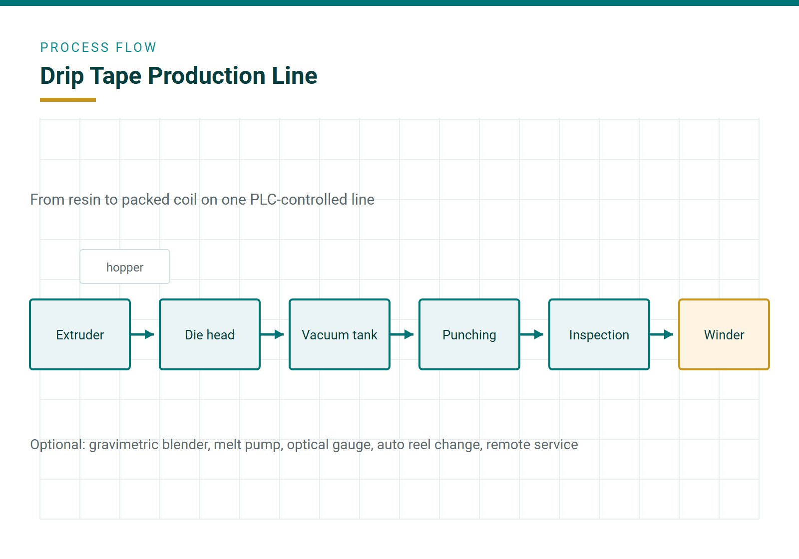 Process layout for light gauge tape