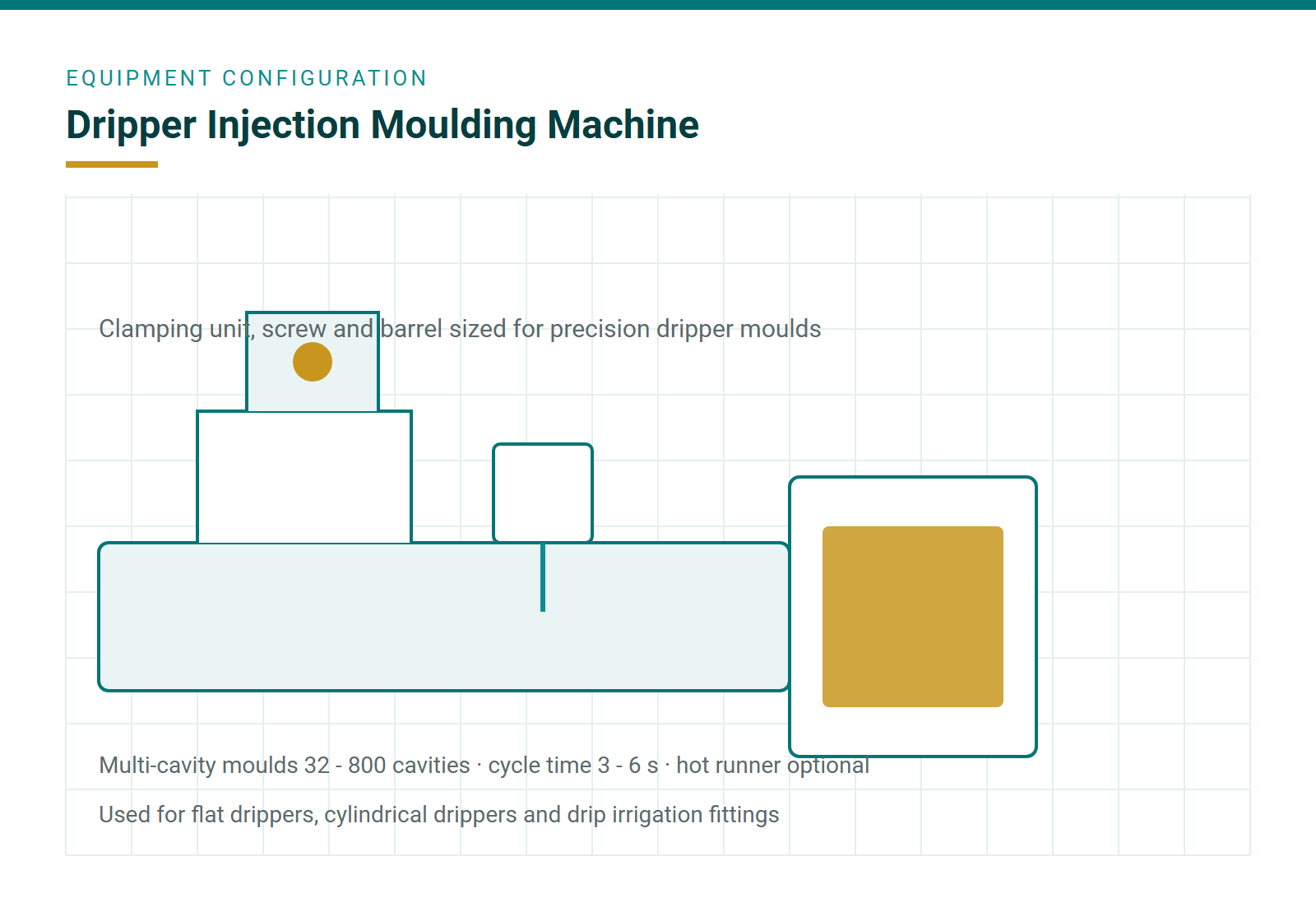 Machine configuration with clamping unit, screw and dripper mould