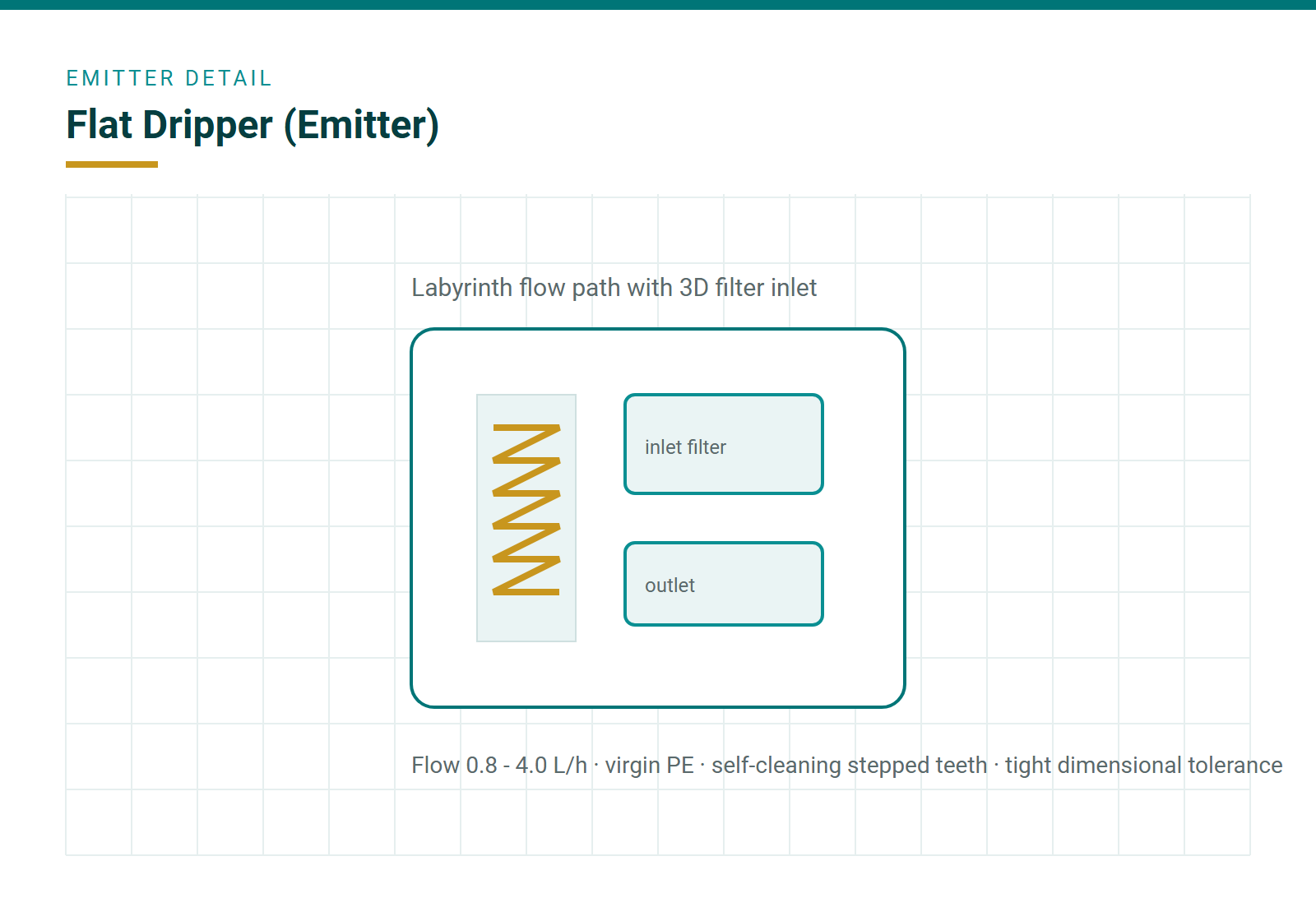 Flat dripper with labyrinth flow path and inlet filter
