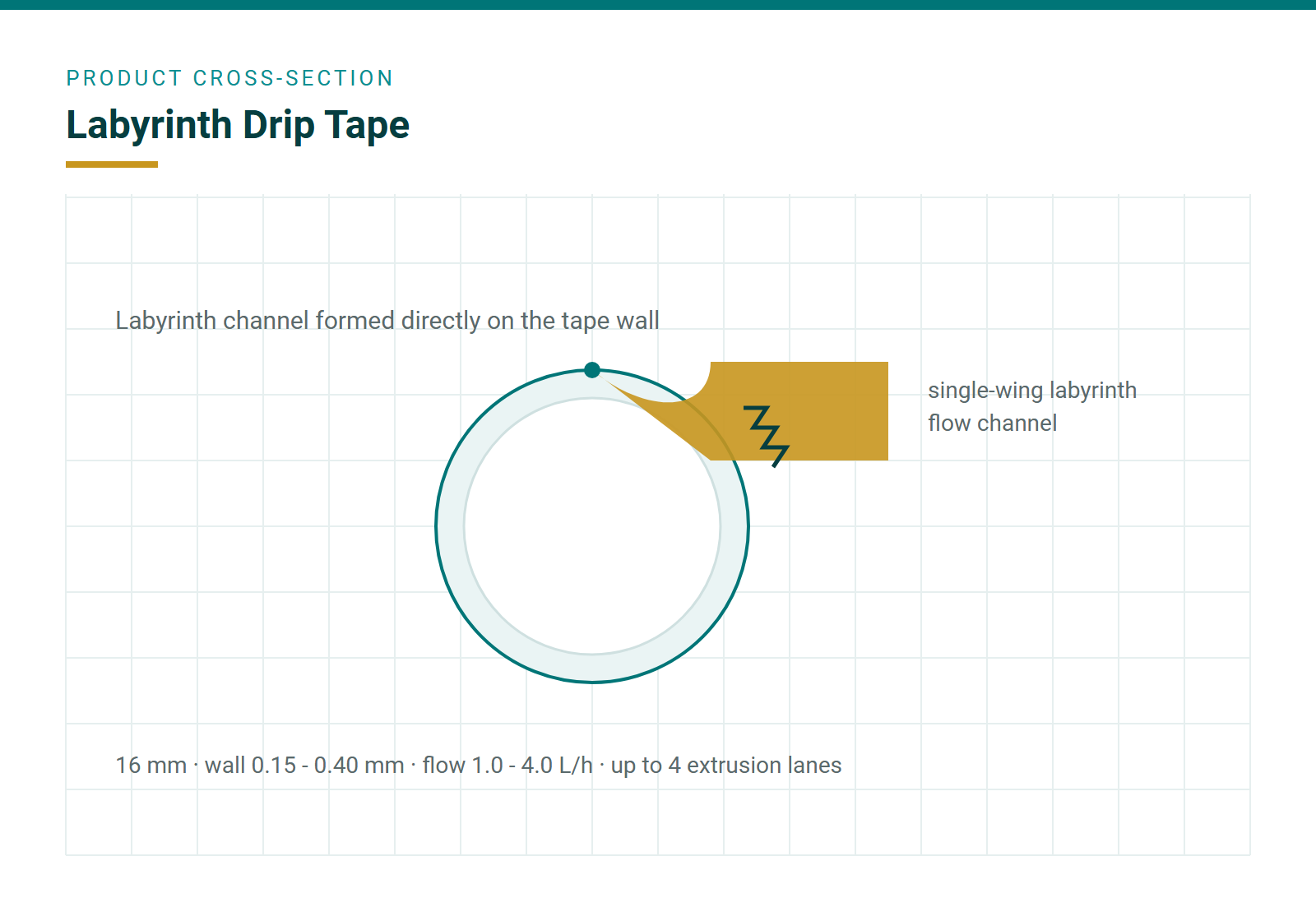 Single wing labyrinth channel formed on the tape wall