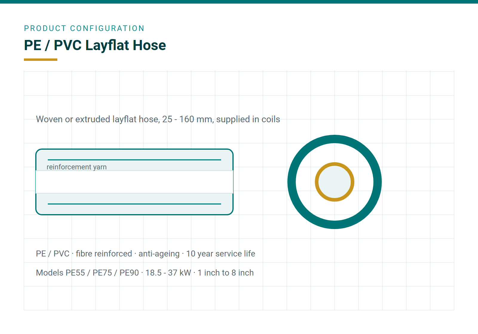Reinforced layflat hose construction and coil