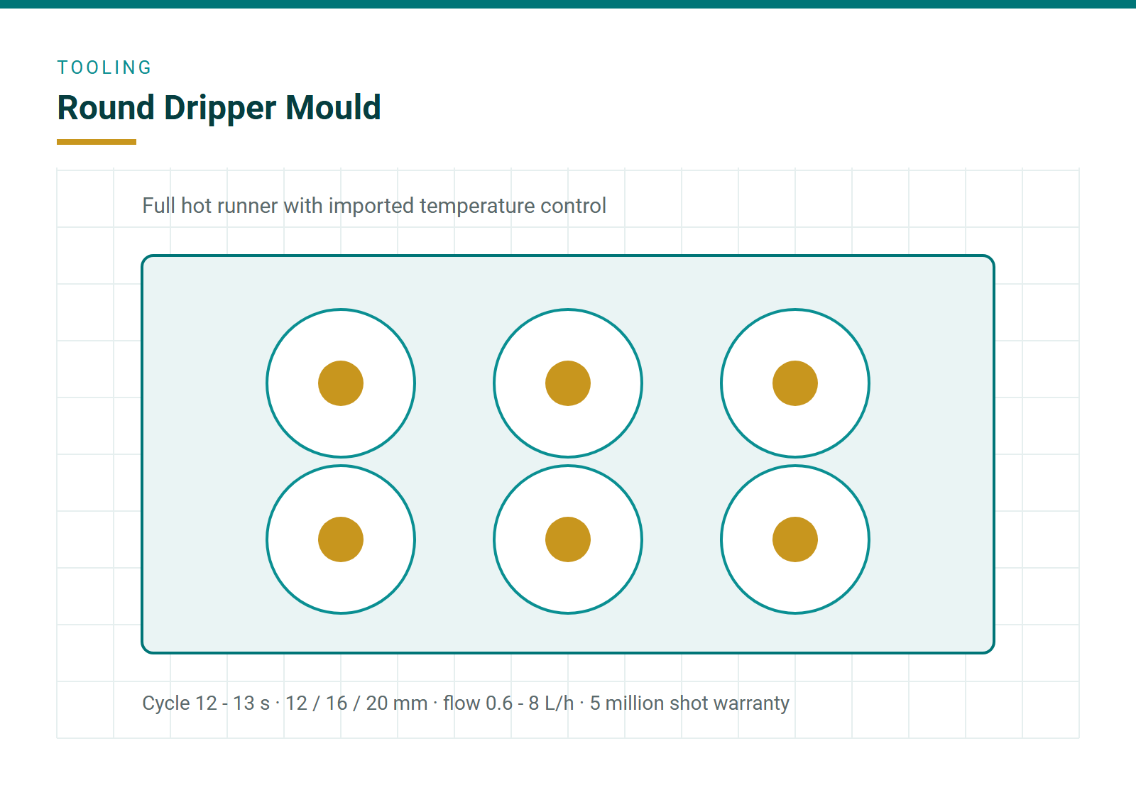 Multi-cavity round dripper mould with hot runner