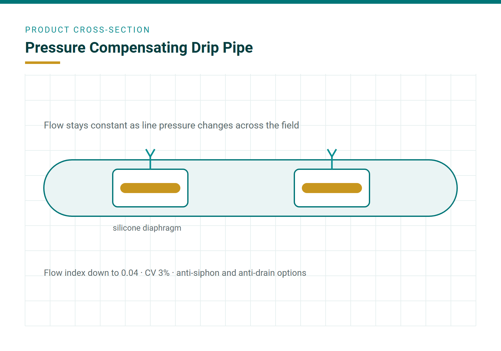 PC drippers inserted inline along a drip pipe