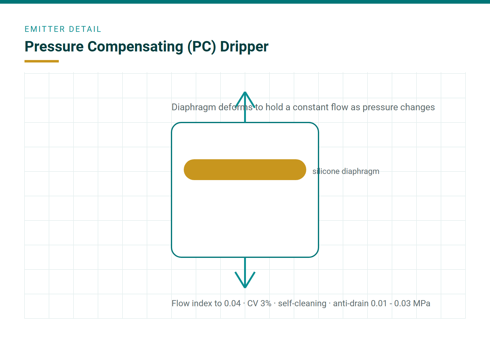 Pressure compensating dripper assembled by the machine