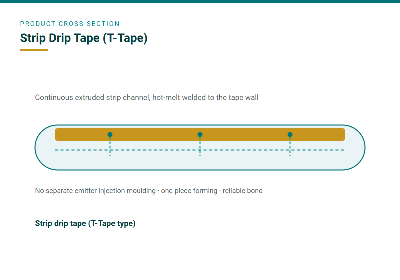 Continuous strip channel hot-melt welded to the tape wall